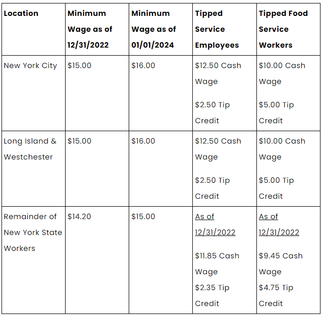 New York City Minimum Wage 2024 Increase Avie Margit